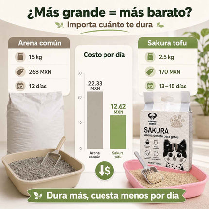 Comparación de costo por día entre arena común y arena de tofu Sakura Petto que dura más y cuesta menos por día.