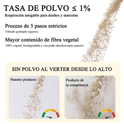 Arena de tofu para gatos SAKURA PETTO con tasa de polvo menor al 1%, mostrando prueba de vertido desde altura y comparación con arena de la competencia.