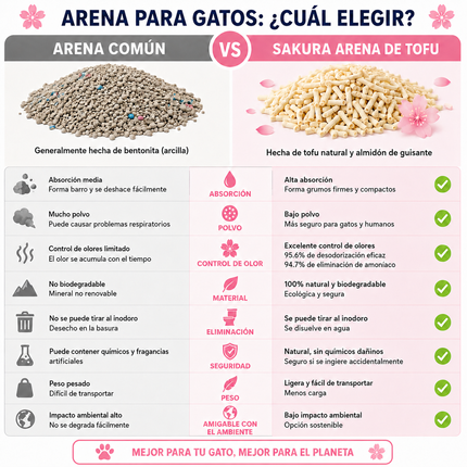 Tabla comparativa que contrasta un montón de arena común de bentonita gris con los pellets naturales de la arena de tofu para gatos SAKURA PETTO.